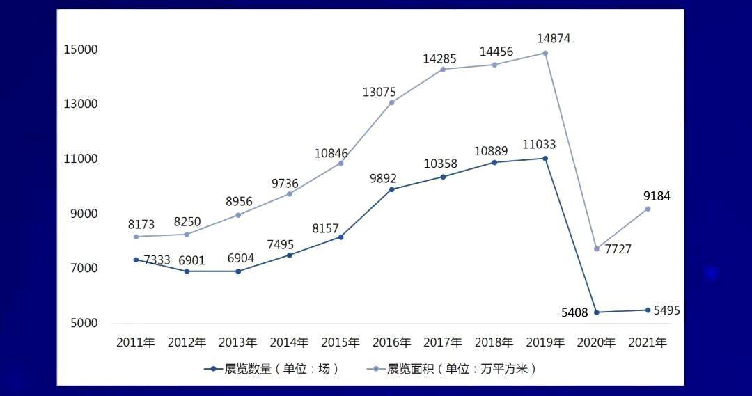 中国会展经济研究会在线发布《2021年度中国展览数据统计报告》